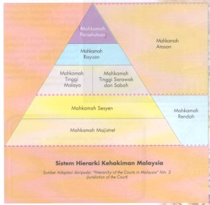 Sistem Hierarki Kehakiman Malaysia